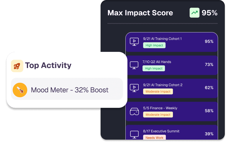 Past sessions ranked by impact score, with Mood Meter called out as the top-performing activity